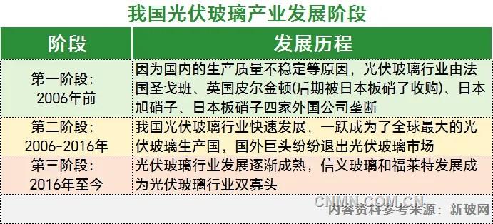 科普 | 什麼是光伏玻璃？
