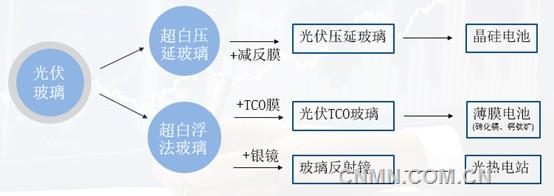 科普 | 什麼是光伏玻璃？
