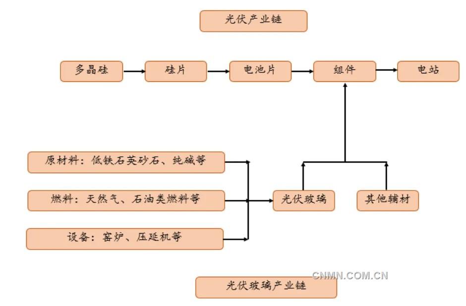 科普 | 什麼是光伏玻璃？
