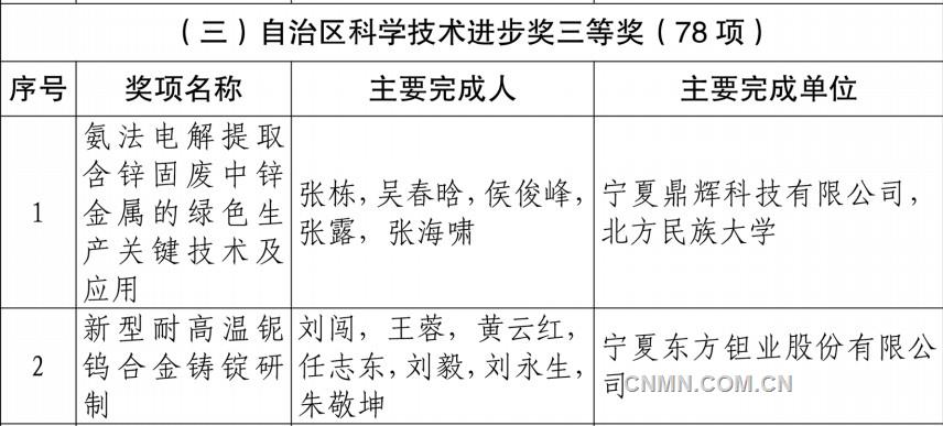 中色东方6项科技成果荣获宁夏回族自治区科学技术奖