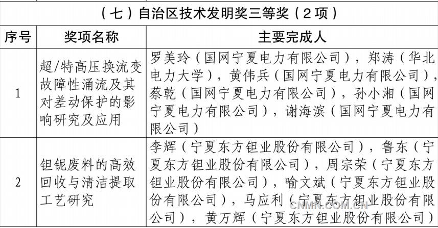 中色东方6项科技成果荣获宁夏回族自治区科学技术奖