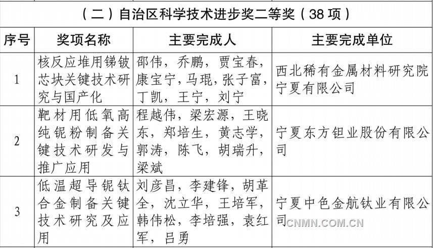 中色东方6项科技成果荣获宁夏回族自治区科学技术奖