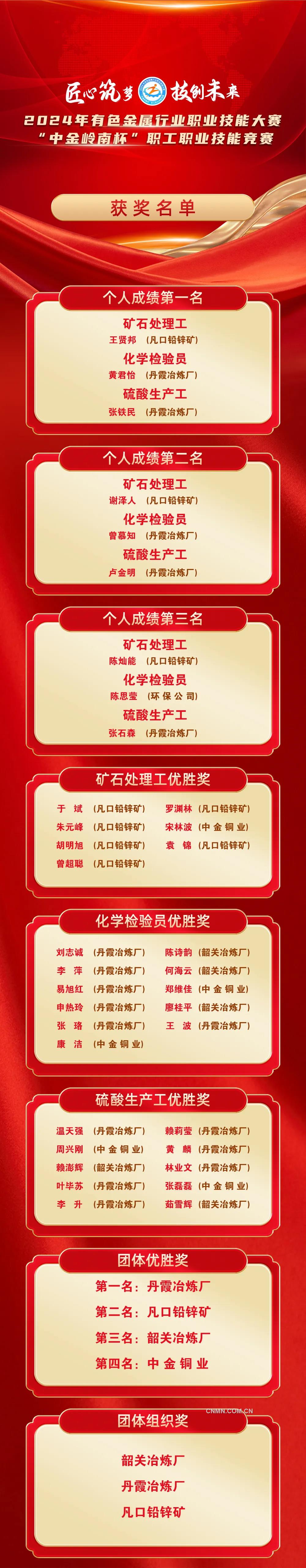 匠心筑梦 技创未来 2024年有色金属行业职业技能大赛——“中金岭南杯”职工职业技能竞赛圆满闭幕