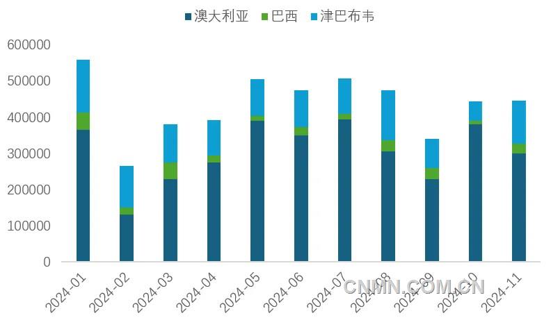 图 4   1-11月我国锂精矿进口量（吨）