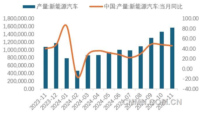 图 9   近1年新能源车产量及同比增速（辆, %）