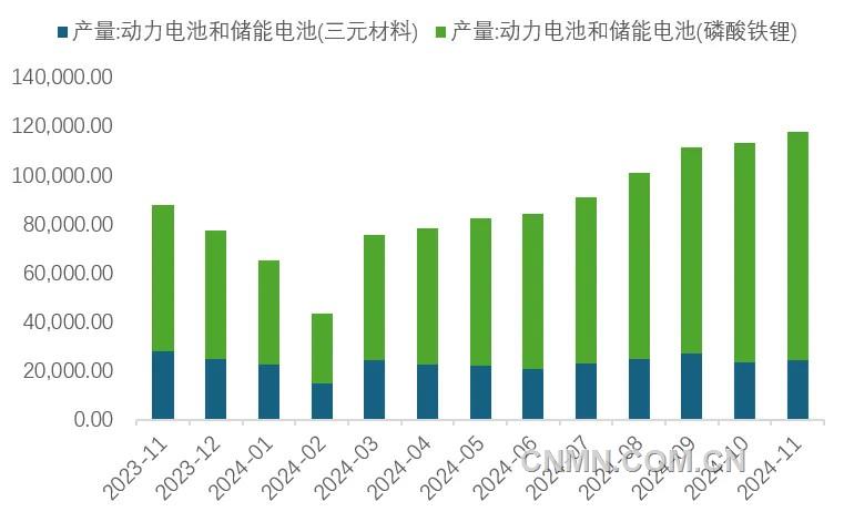 图 7  近1年动力电池和储能电池产量（兆瓦时）