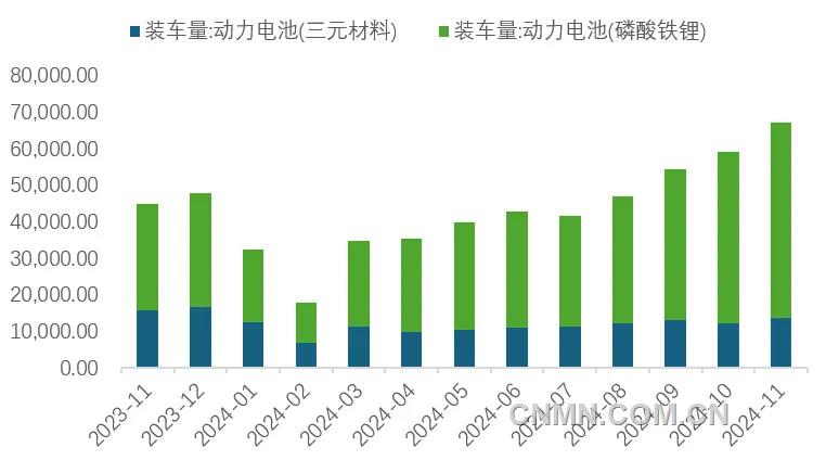 图 8  近1年动力电池装车量（兆瓦时）