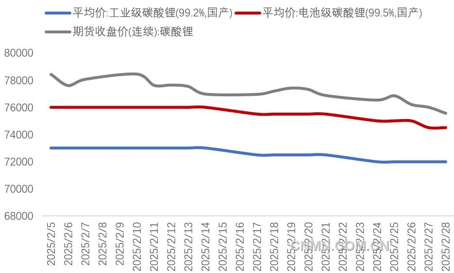 图 1   2月份碳酸锂期现价格(万元吨)