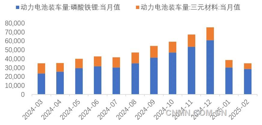 图 8  近1年动力电池装车量（兆瓦时）