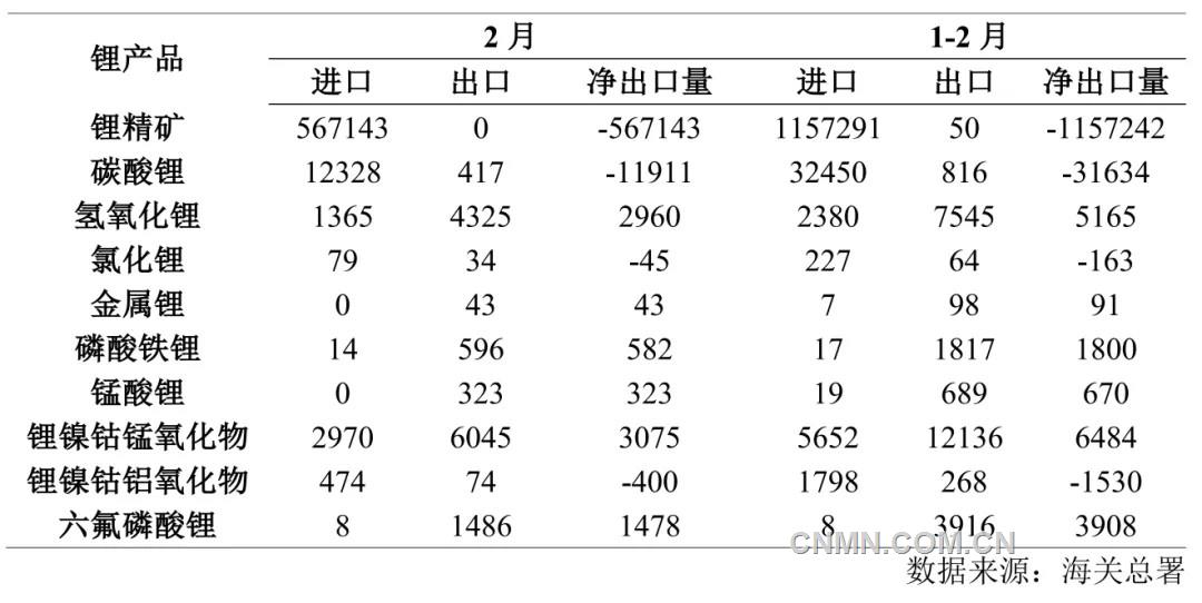 表 2   1—2月份锂产品进出口量（吨）