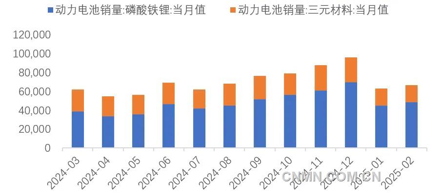 图 7  近1年动力电池销量（兆瓦时）