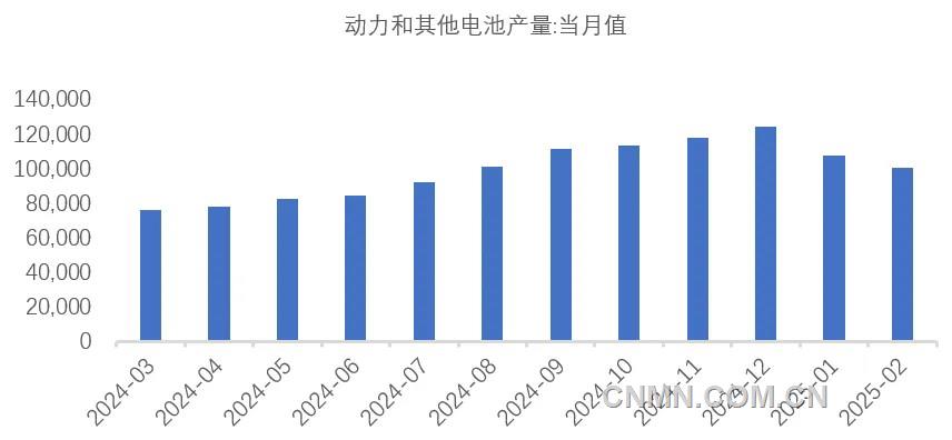 图 6  近1年动力电池和其他电池产量（兆瓦时）