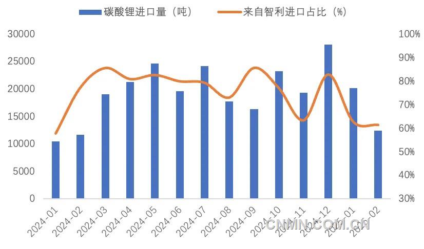 图 4   近1年我国碳酸锂进口量（吨）及智利占比（%）