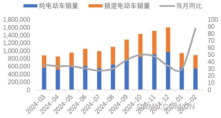 图 10   近1年新能源车销量及同比增速（辆, %）