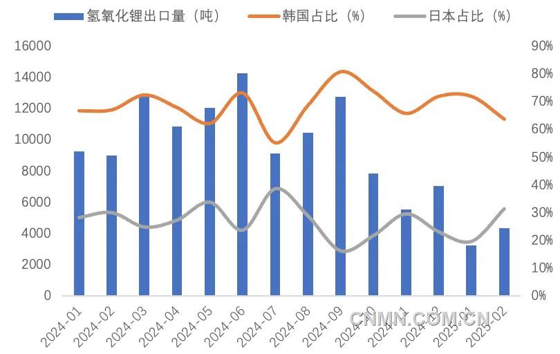 图 5   近1年我国氢氧化锂出口量（吨）及韩国、日本占比（%）