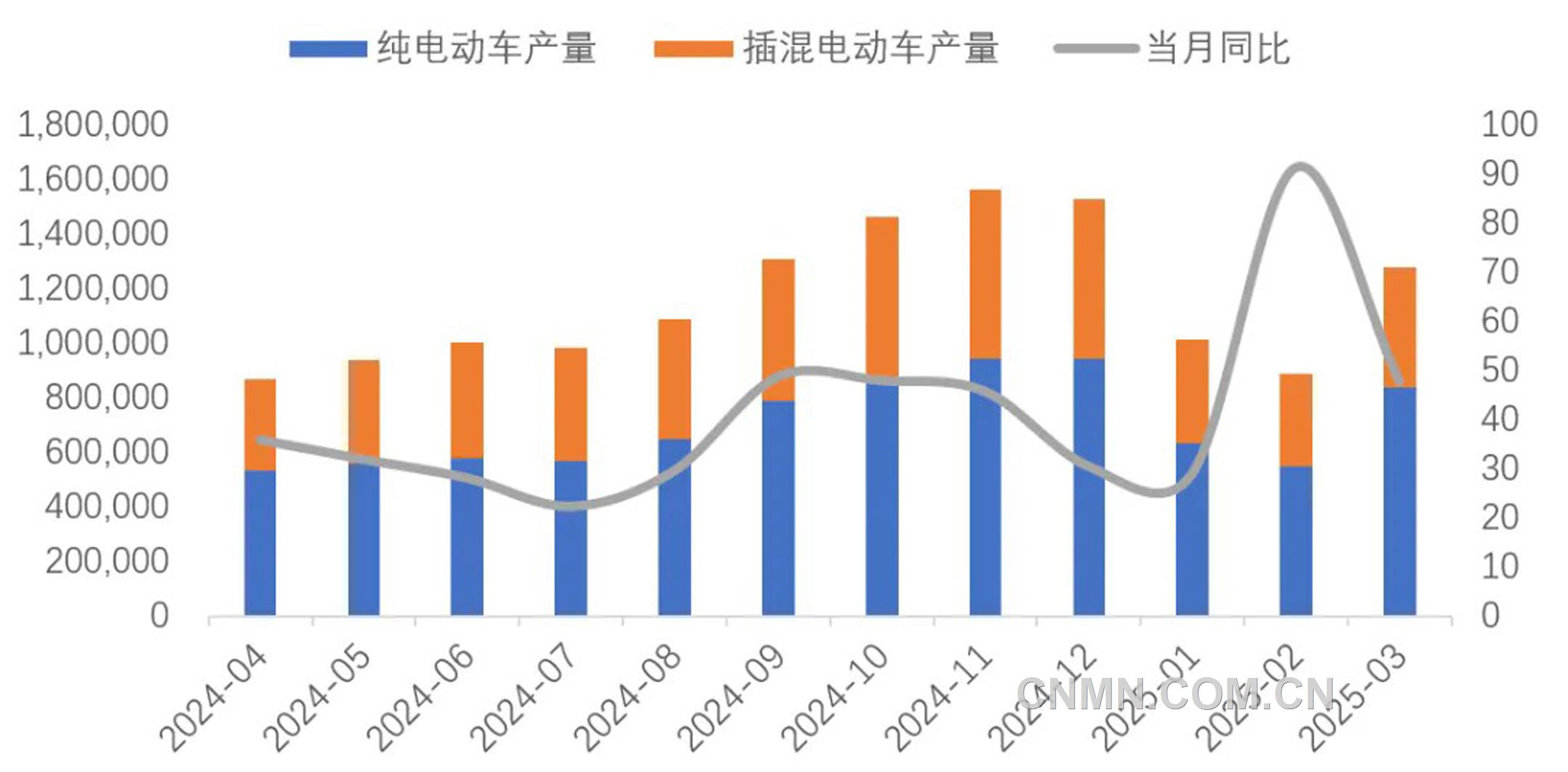 图 10   近1年新能源车产量及同比增速（辆, %）