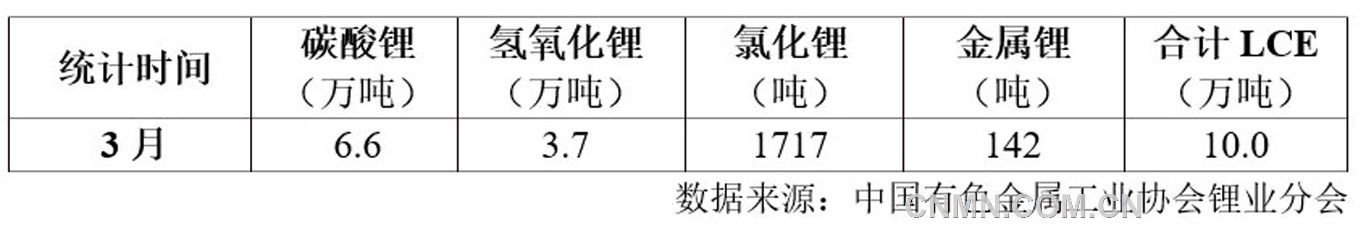 表 1    2025年3月我国锂盐产量
