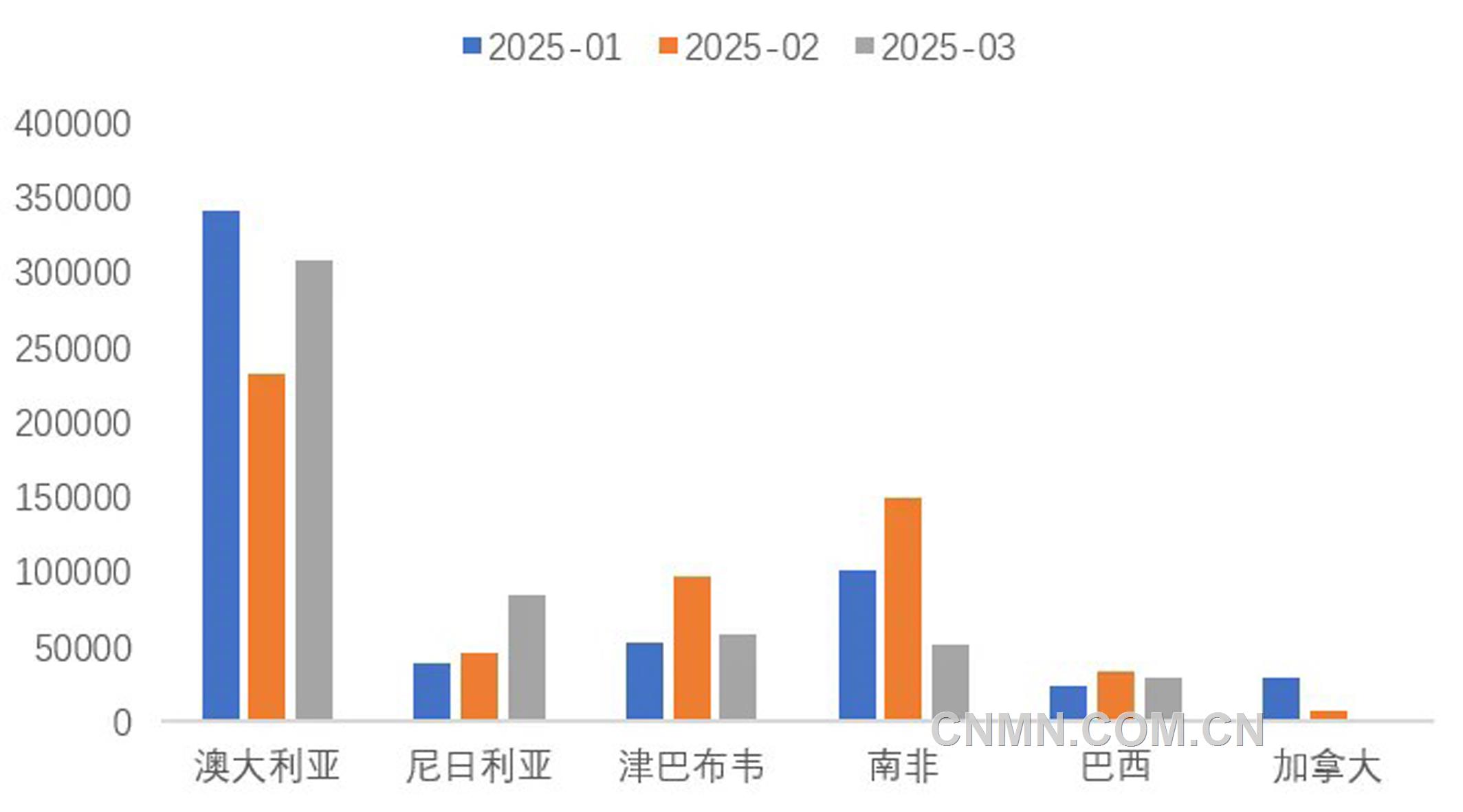 图 4   1-3月份我国锂精矿进主要国家（吨）