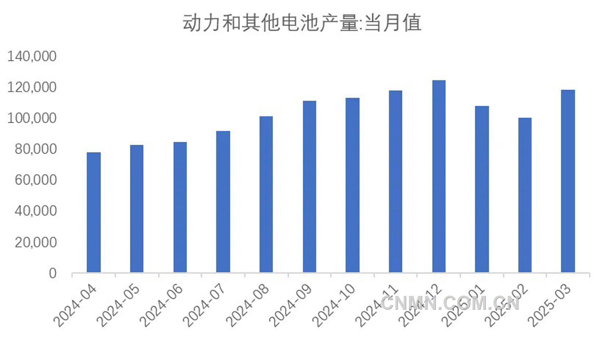 图 7  近1年动力电池和其他电池产量（兆瓦时）