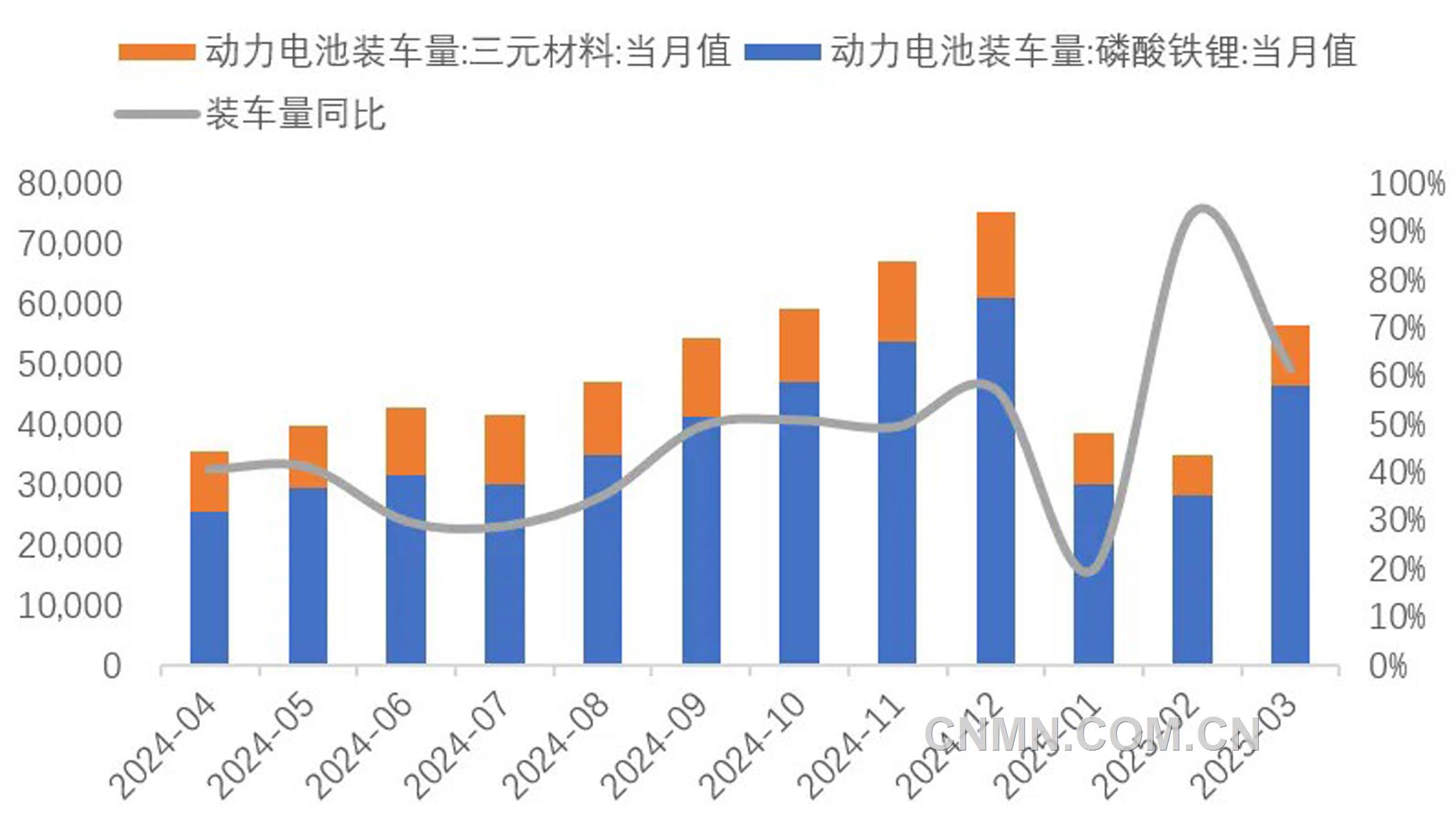 图 9  近1年动力电池装车量（兆瓦时）