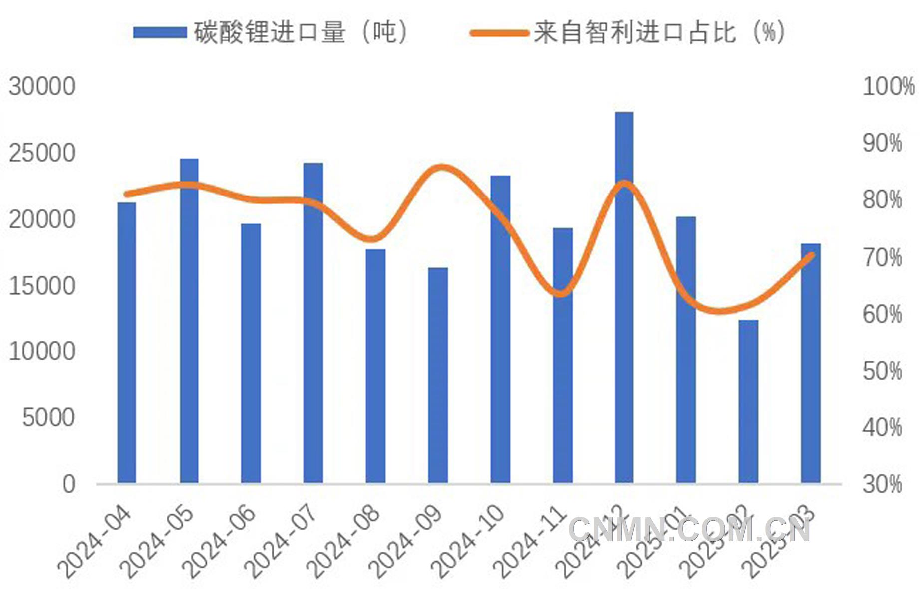 图 5   近1年我国碳酸锂进口量（吨）及智利占比（%）