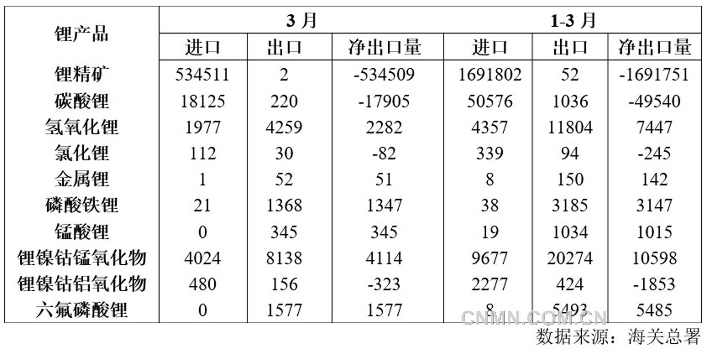 表 2   2025年1-3月锂产品进出口量（吨）