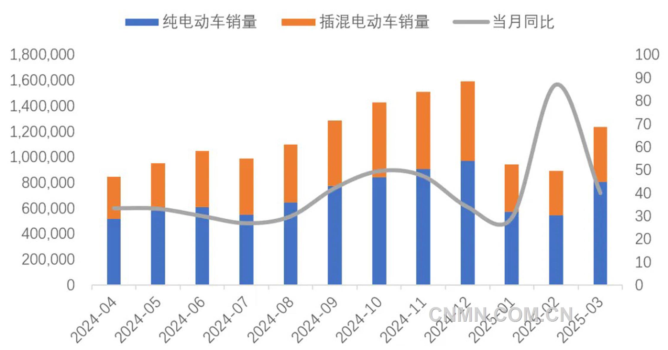 图 11   近1年新能源车销量及同比增速（辆, %）