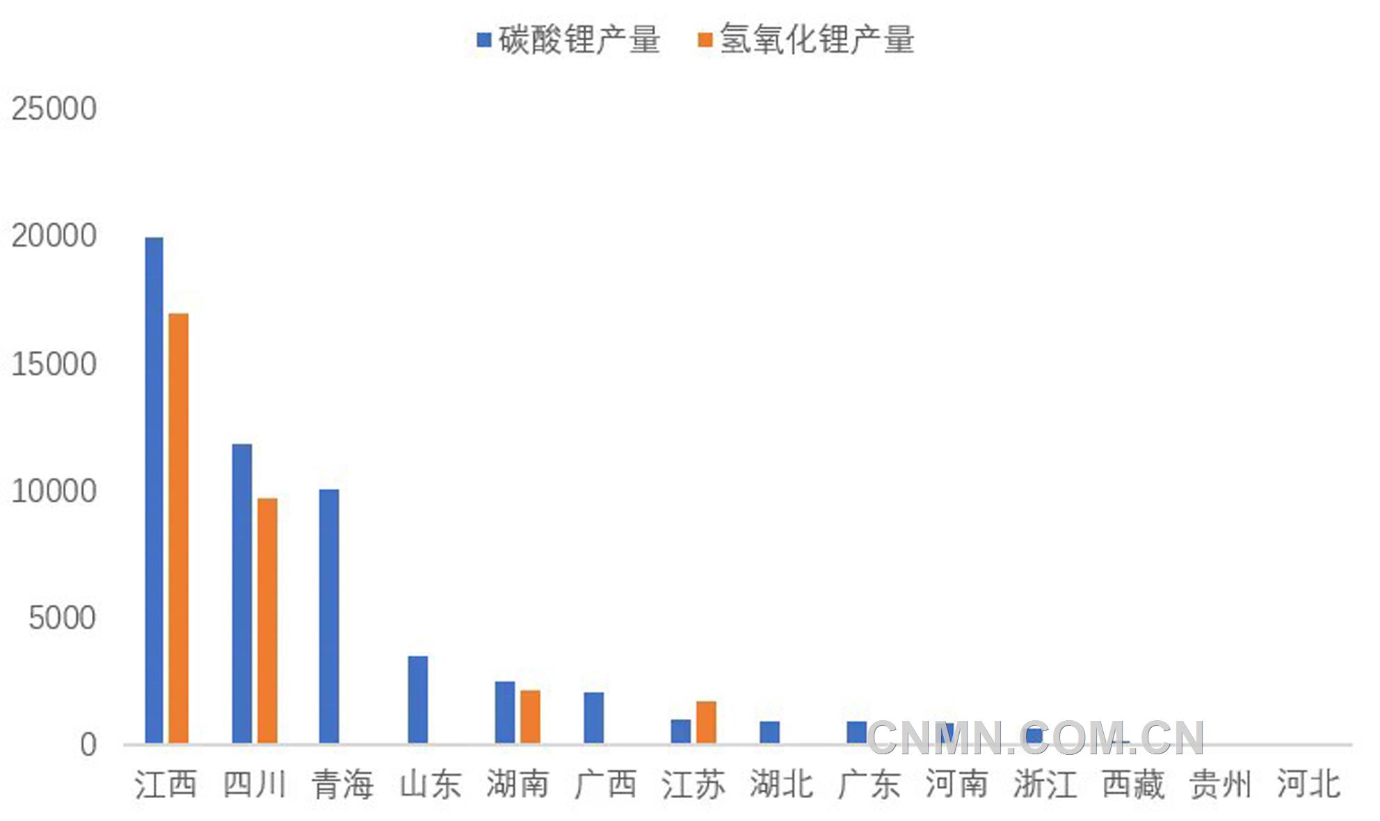 图 3   3月份我国各省（区域）碳酸锂和氢氧化锂产量（吨）