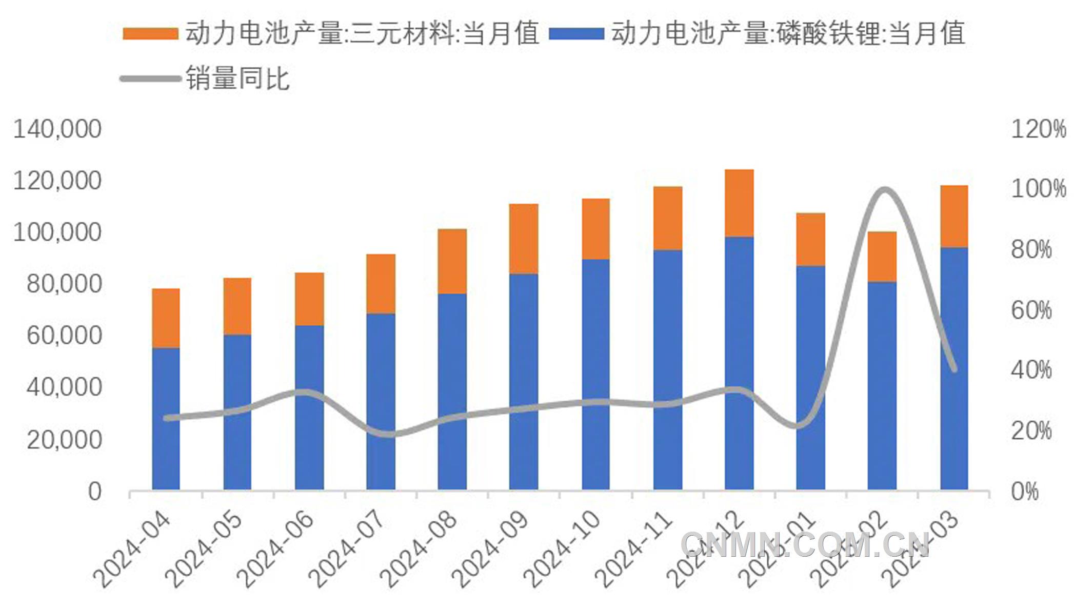 图 8  近1年动力电池销量（兆瓦时）