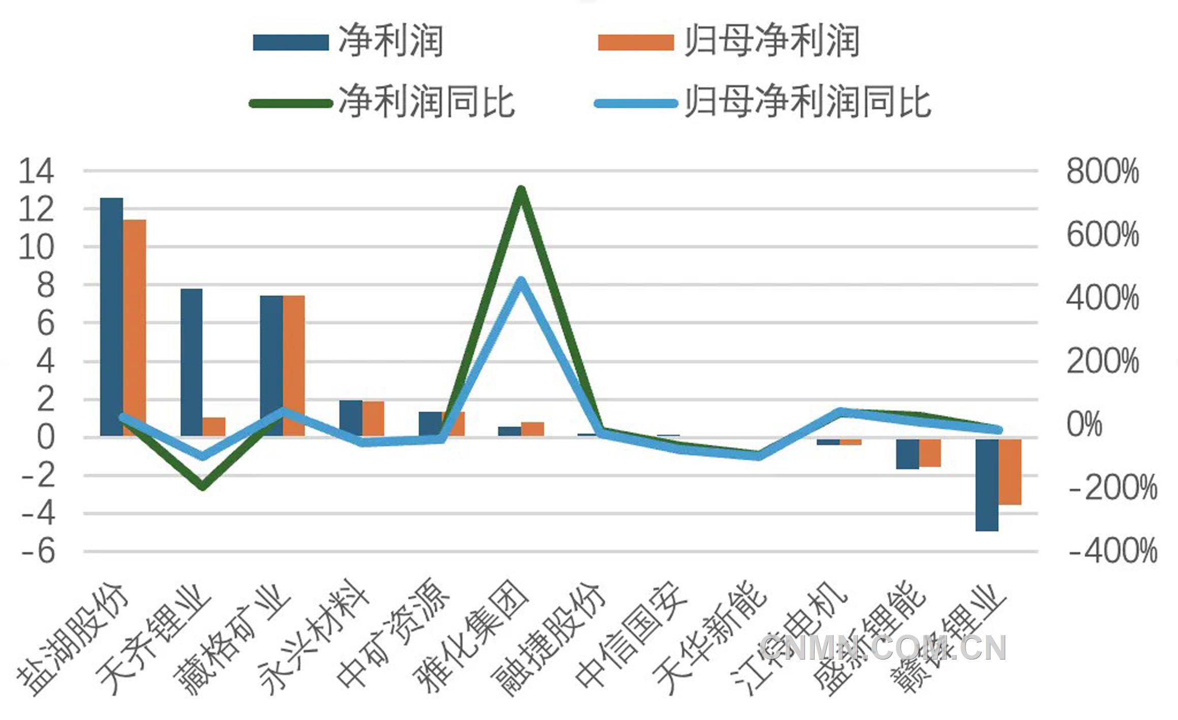 图2  2025年一季度锂盐上市公司利润情况（亿元、%）