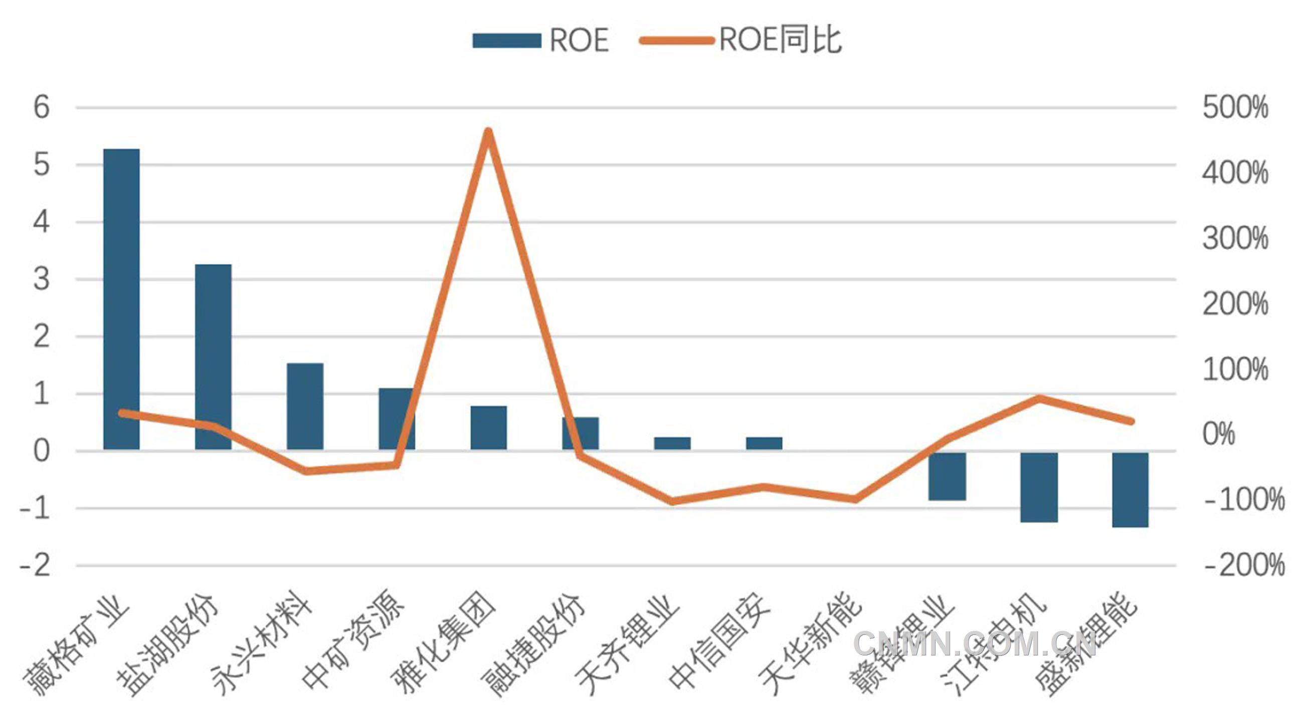 图3   2025年一季度锂盐上市公司roe（%）