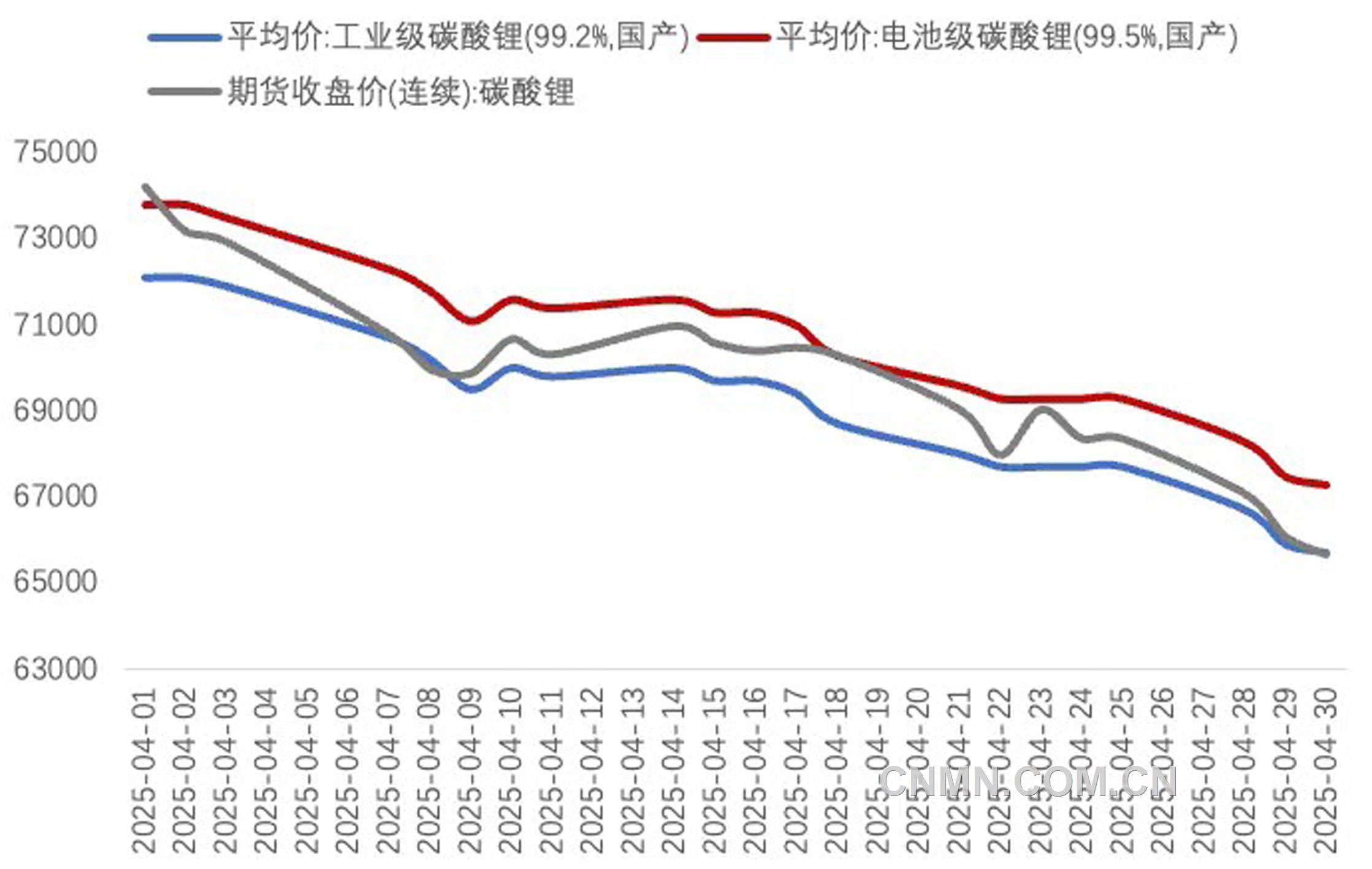 图 1   4月碳酸锂期现价格(元吨)