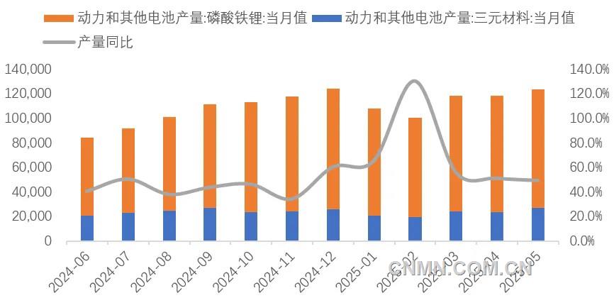 图 8  近1年动力电池和其他电池产量（兆瓦时）