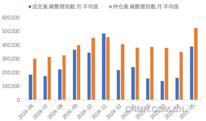 图3  近一年碳酸锂期货月度日均成交量和持仓量（手）