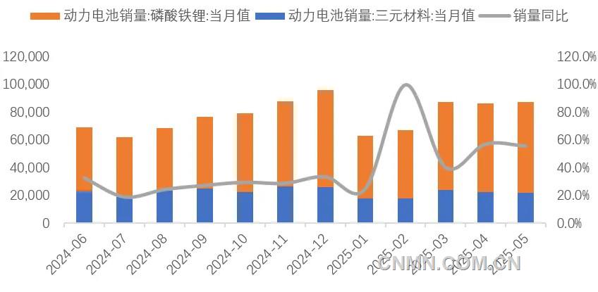 图 9  近1年动力电池销量（兆瓦时）