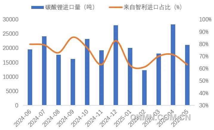 图 6   近1年我国碳酸锂进口量（吨）及智利占比（%）