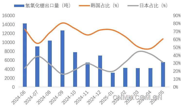 图 7   近1年我国氢氧化锂出口量（吨）及韩国、日本占比（%）