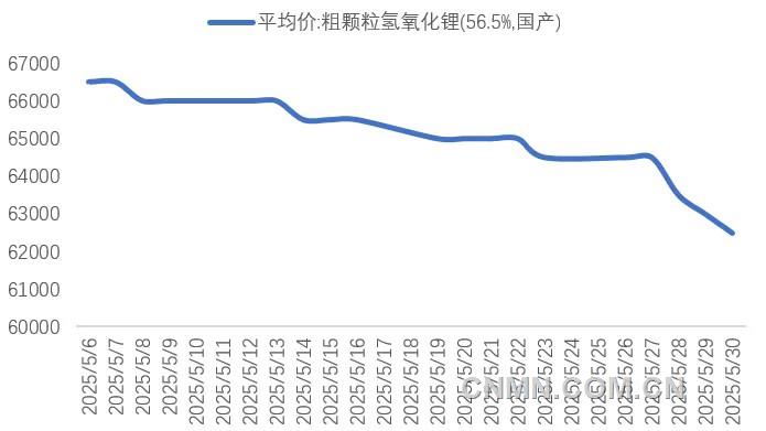 图 2   5月氢氧化锂期现价格(元吨)