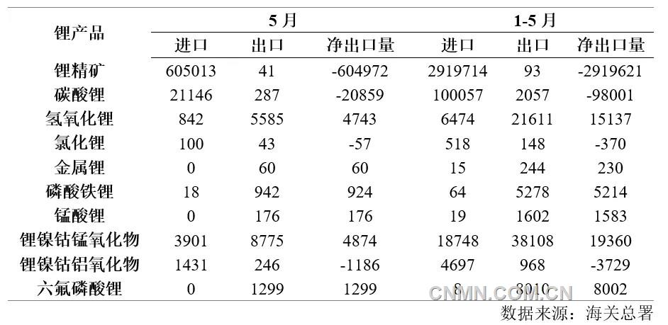 表 2   2025年1-5月锂产品进出口量（吨）