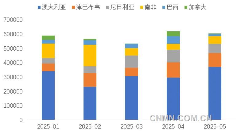图 5   1-5月我国锂精矿进主要国家（吨）