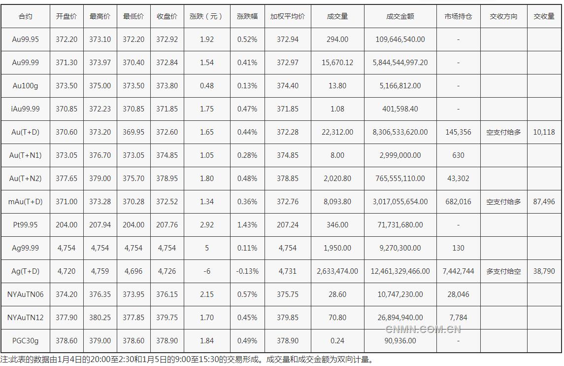 上海黄金交易所2022年1月5日交易行情