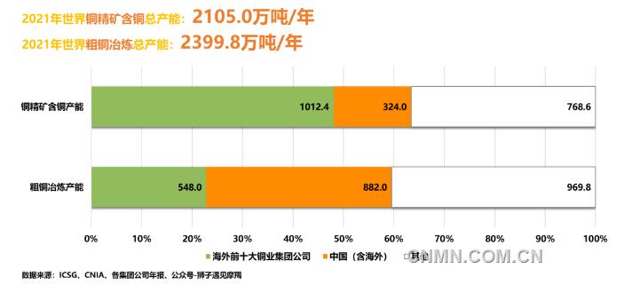 我国矿产铜粗炼产能还能继续扩张吗？