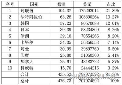 下游用酸产业需求旺盛，硫酸市场还能火多久？