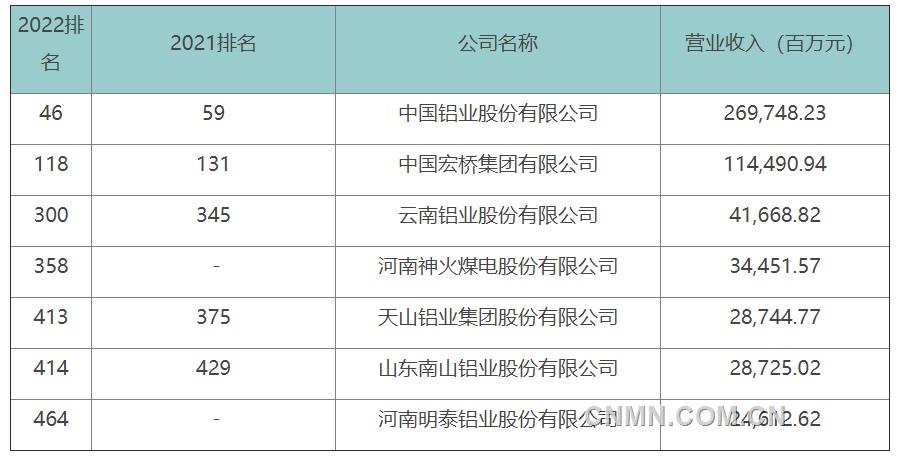 2022年《财富》中国500强上榜铝企排名提升