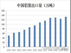 2021年中国铝箔出口再创历史新高 