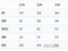 欧洲铝协乘用车用铝量研究与预测报告（2022-2030）