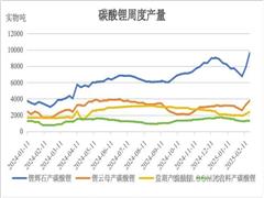 供应压力较大 碳酸锂价格以弱震荡走势为主
