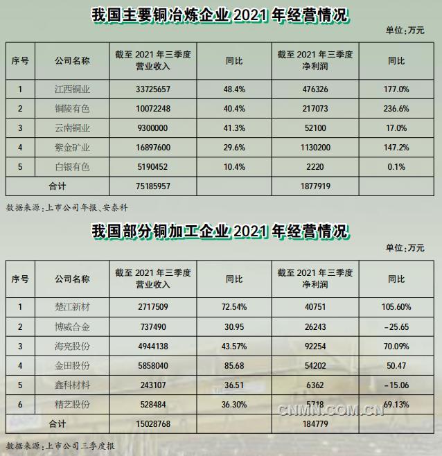 2021年，铜作为第二大有色基本金属，行业整体运行情况良好，产量稳步增加，经济效益显著提升，同时在科技创新、智能制造和绿色发展等方面迈上了新台阶，为实现行业高质量发展奠定了坚实基础。