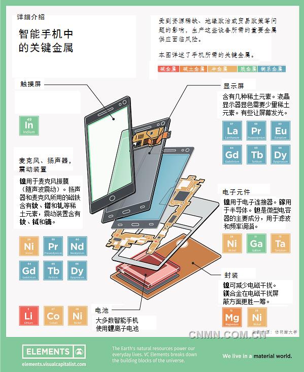 智能手機用關(guān)鍵金屬面臨供應(yīng)風(fēng)險