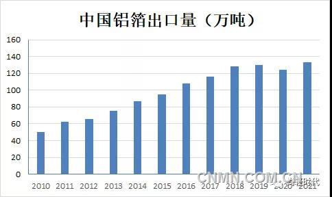 2021年中国铝箔出口再创历史新高 